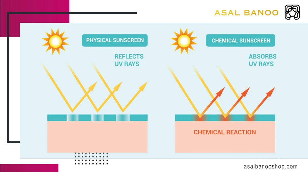 sunscreen-mineral-or-chemical-performance نحوه عملکرد ضدآفتاب فیزیکی و شیمیایی